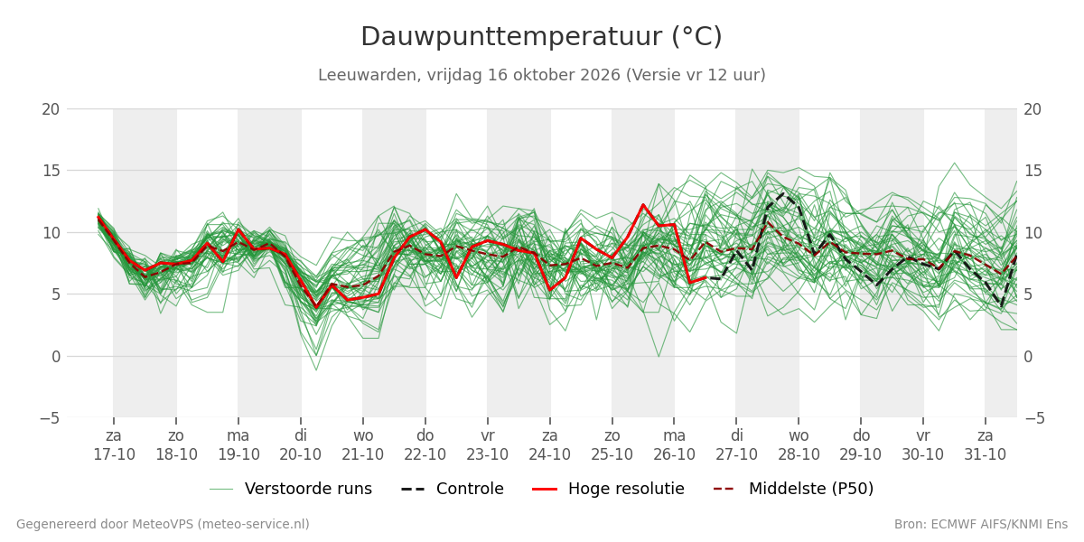 Dauwpunt Leeuwarden