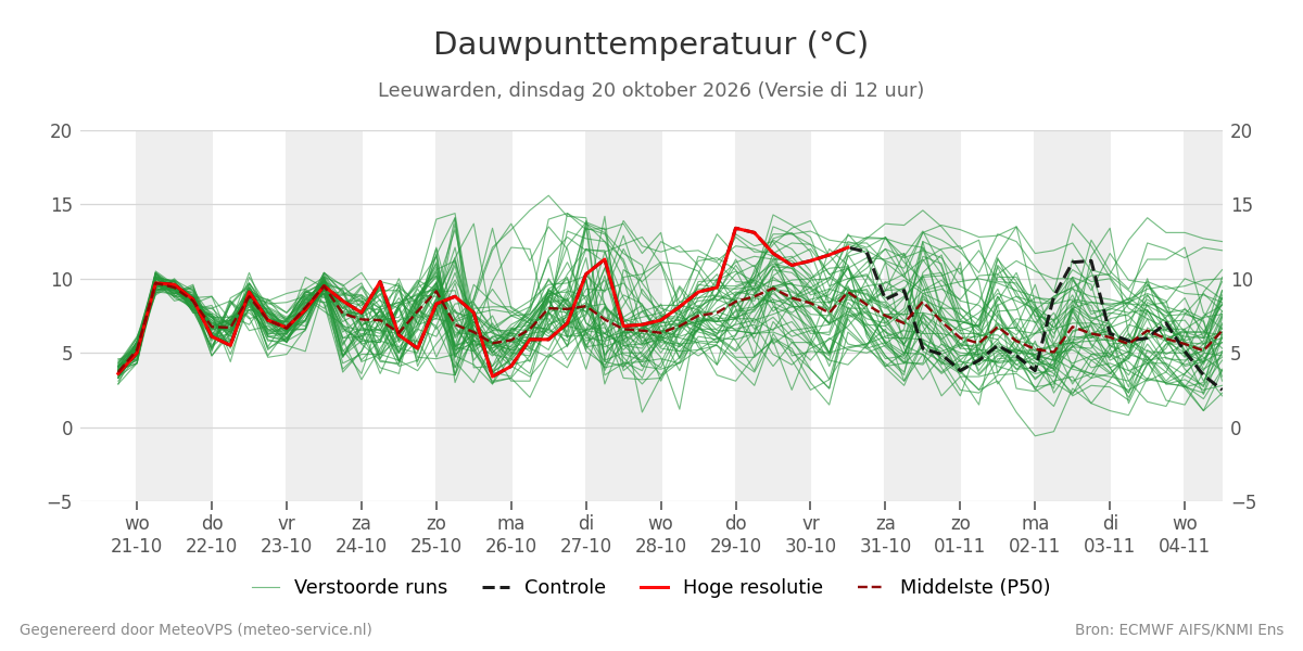 Dauwpunt Leeuwarden