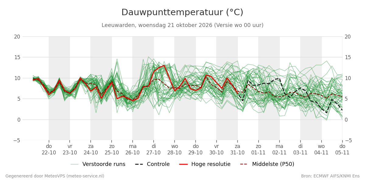 Dauwpunt Leeuwarden