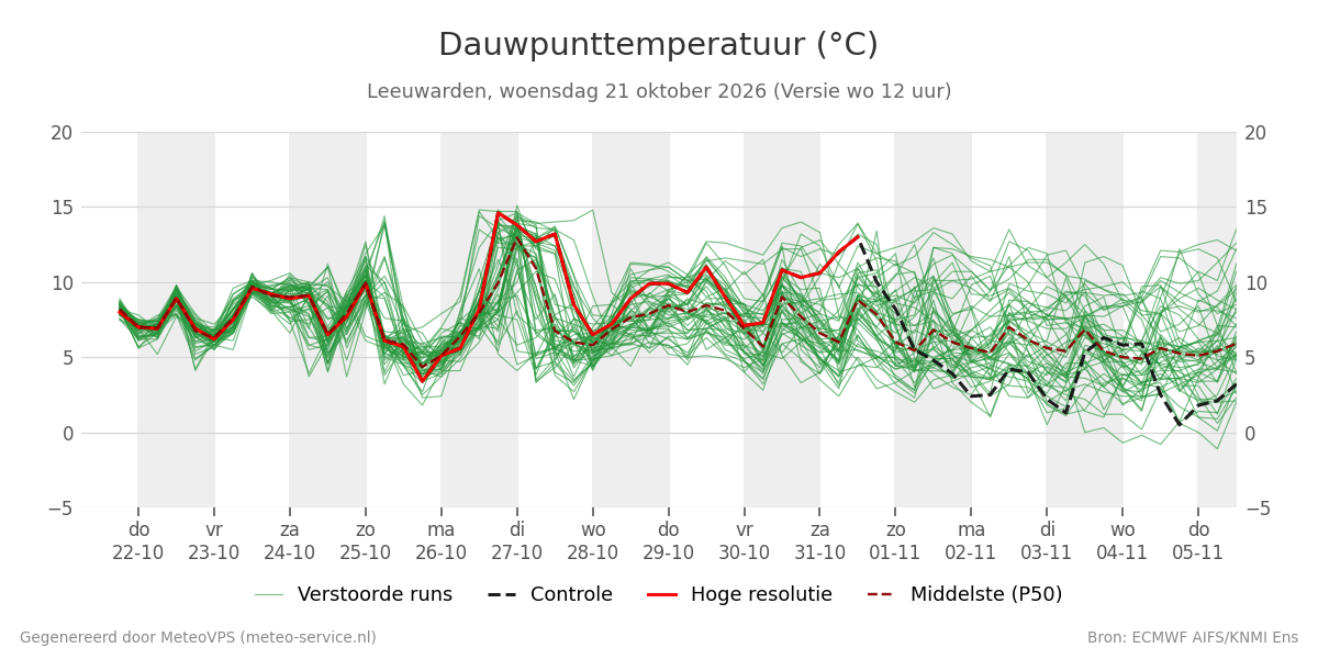 Dauwpunt Leeuwarden