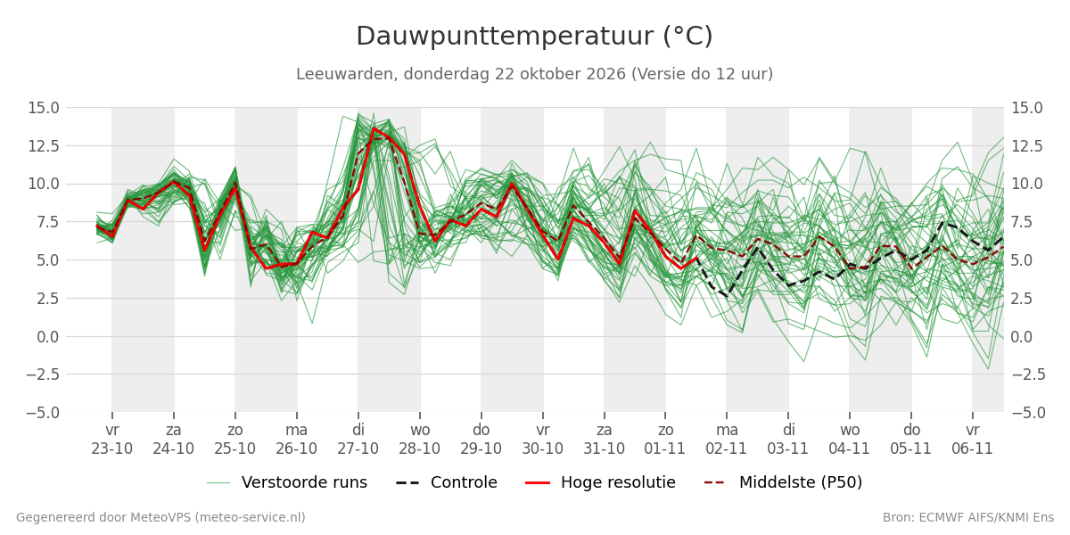 Dauwpunt Leeuwarden