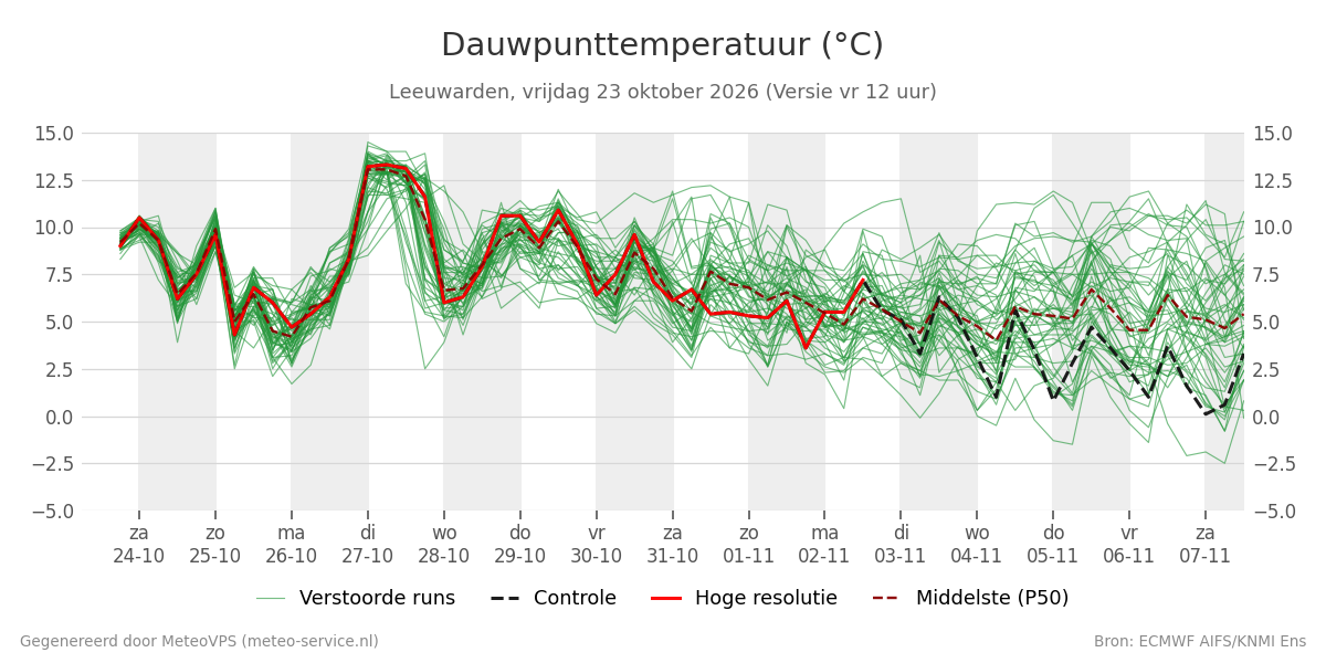 Dauwpunt Leeuwarden