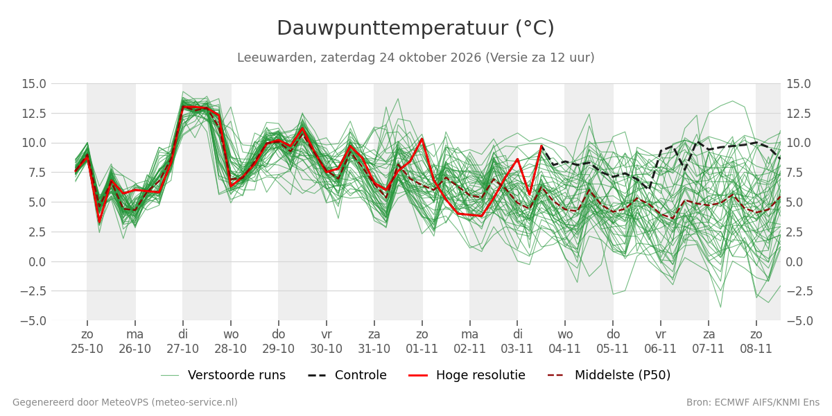 Dauwpunt Leeuwarden