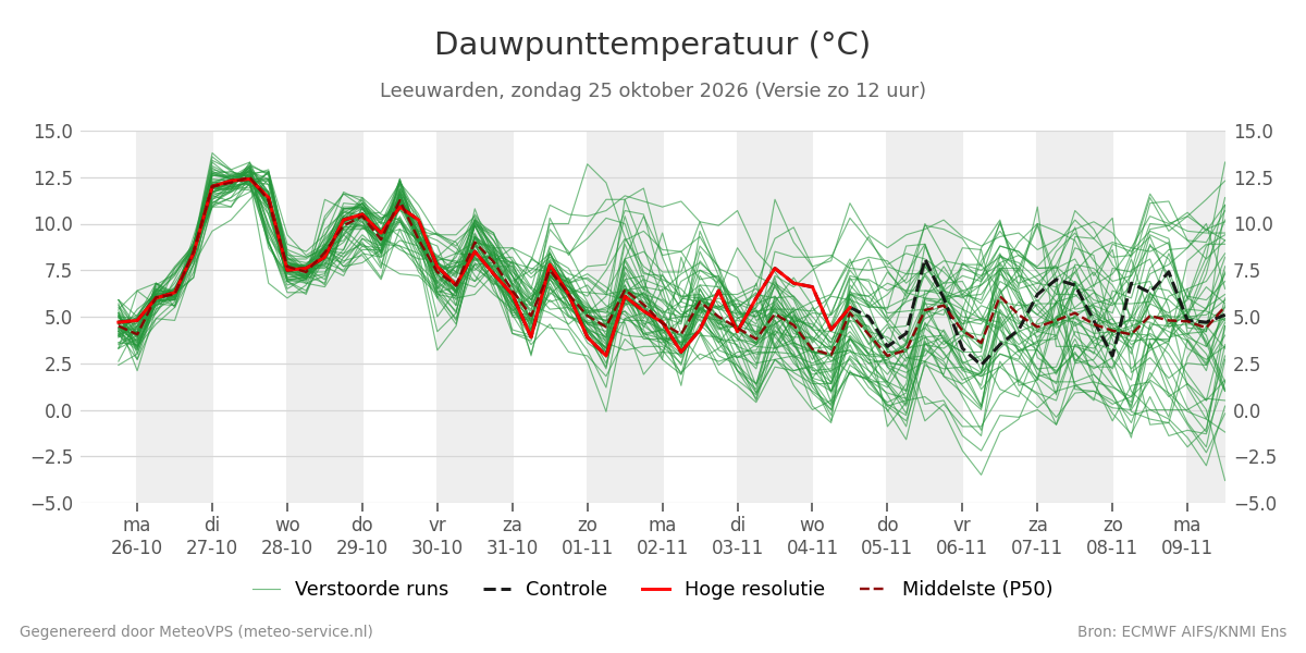 Dauwpunt Leeuwarden