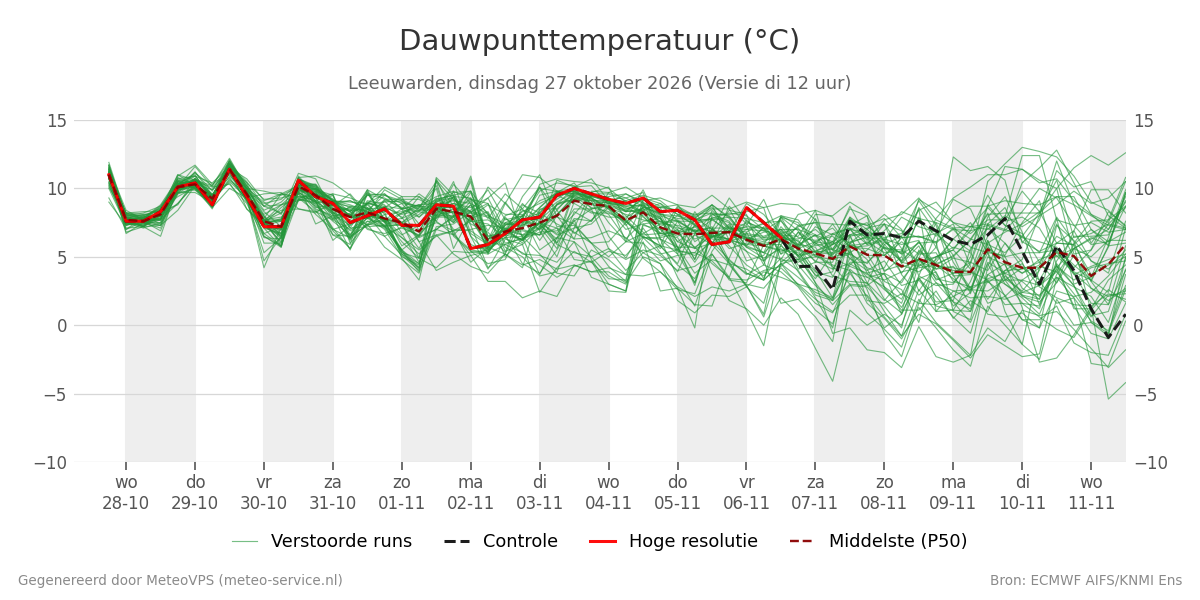 Dauwpunt Leeuwarden