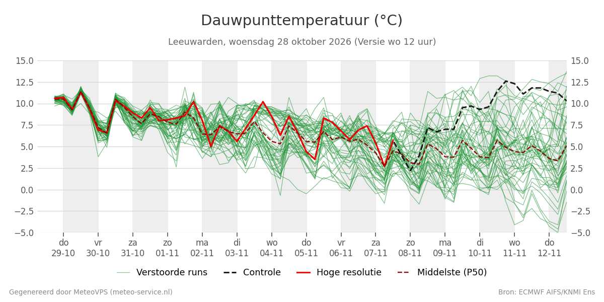 Dauwpunt Leeuwarden