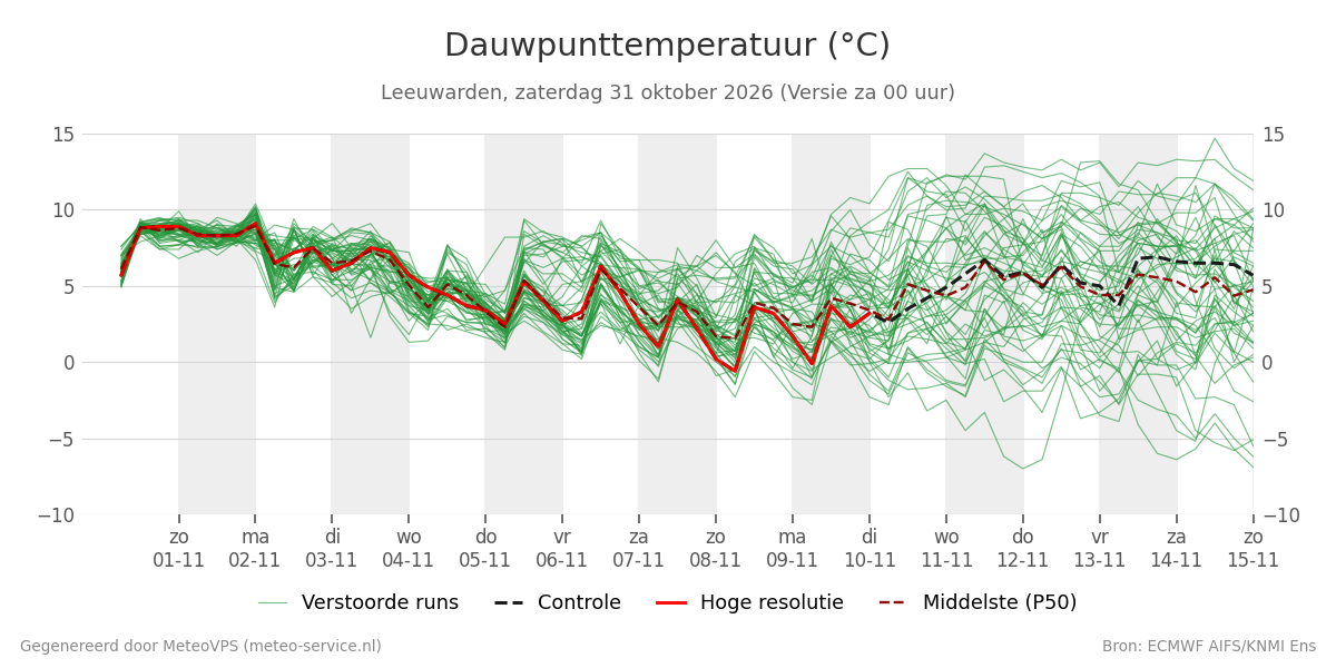 Dauwpunt Leeuwarden