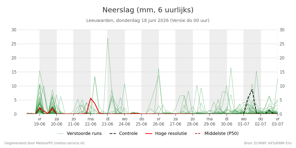 Neerslag Leeuwarden