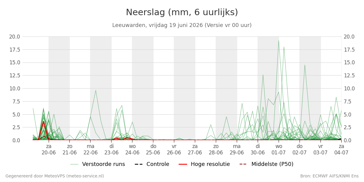 Neerslag Leeuwarden