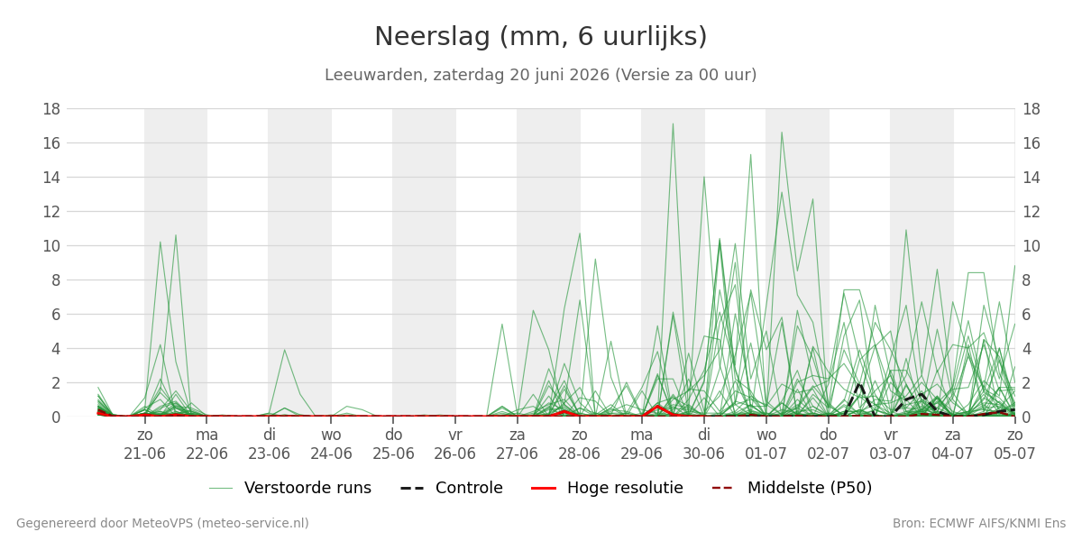 Neerslag Leeuwarden