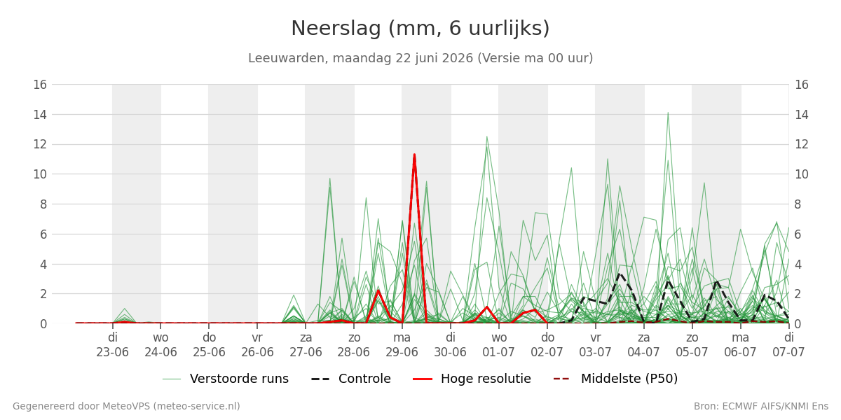 Neerslag Leeuwarden