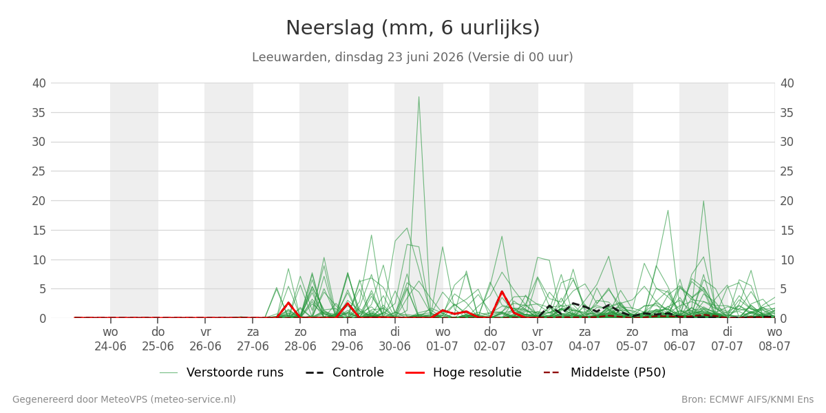 Neerslag Leeuwarden