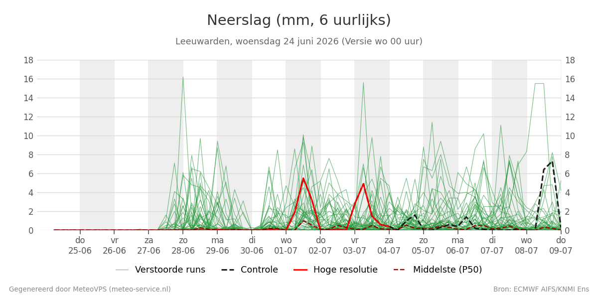 Neerslag Leeuwarden