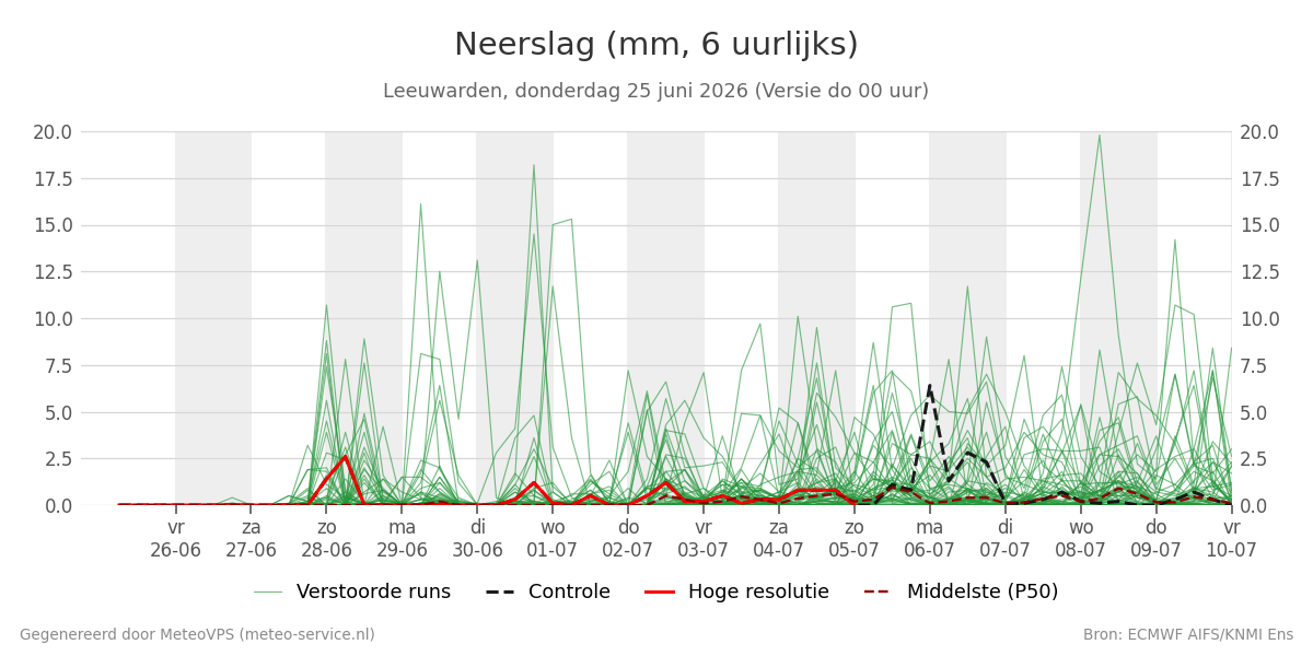 Neerslag Leeuwarden