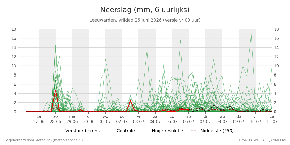 Neerslag Leeuwarden
