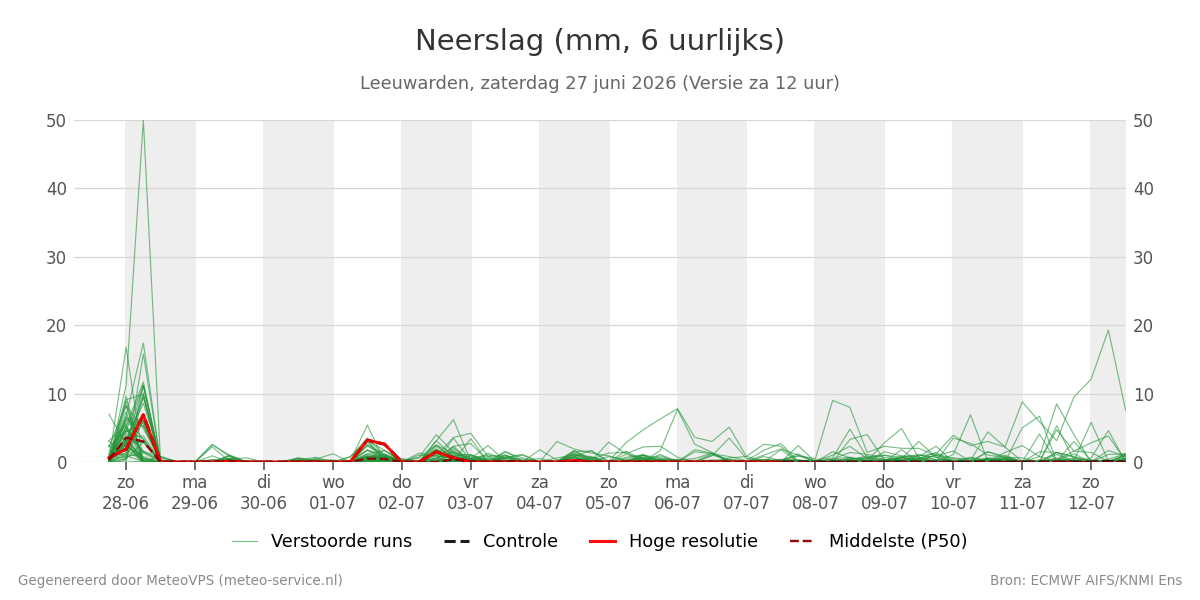 Neerslag Leeuwarden