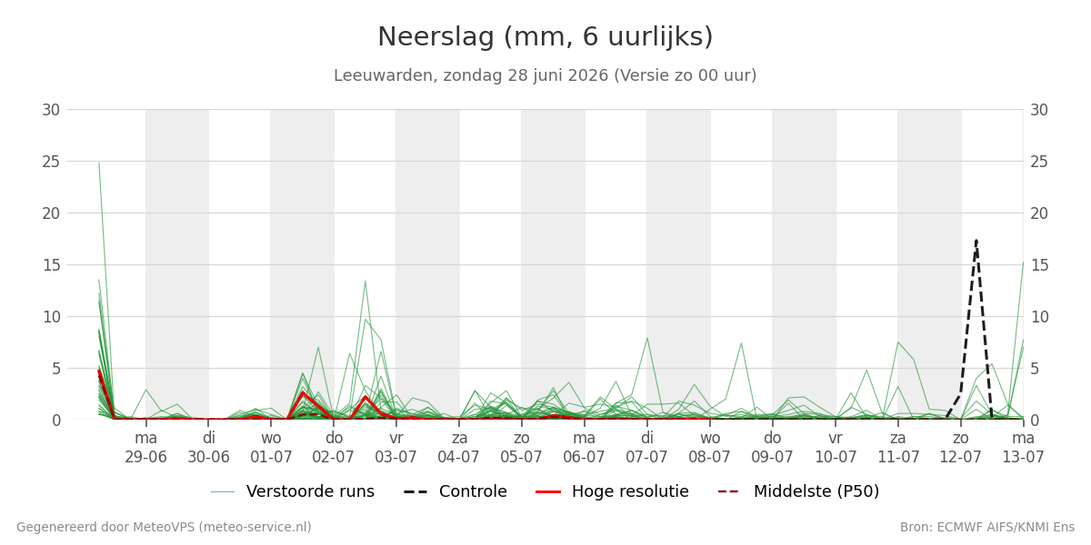 Neerslag Leeuwarden