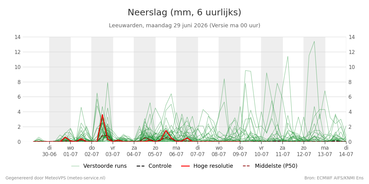 Neerslag Leeuwarden