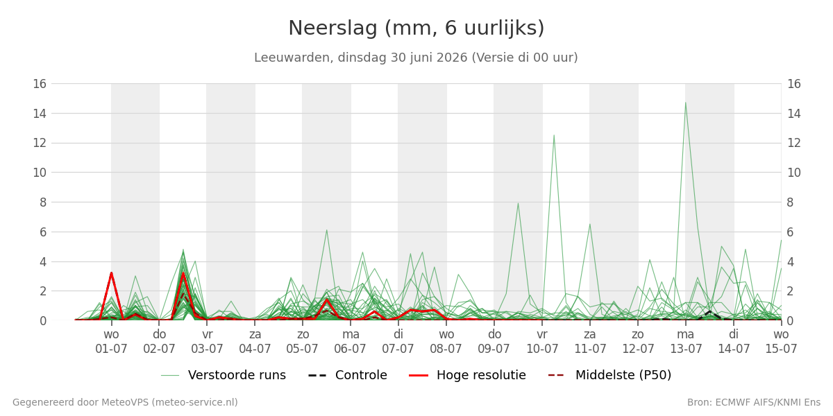 Neerslag Leeuwarden