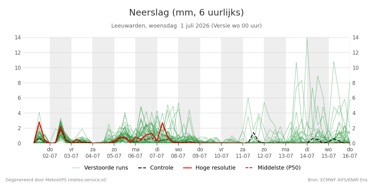 Neerslag Leeuwarden