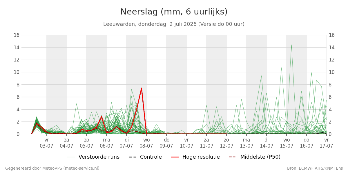Neerslag Leeuwarden