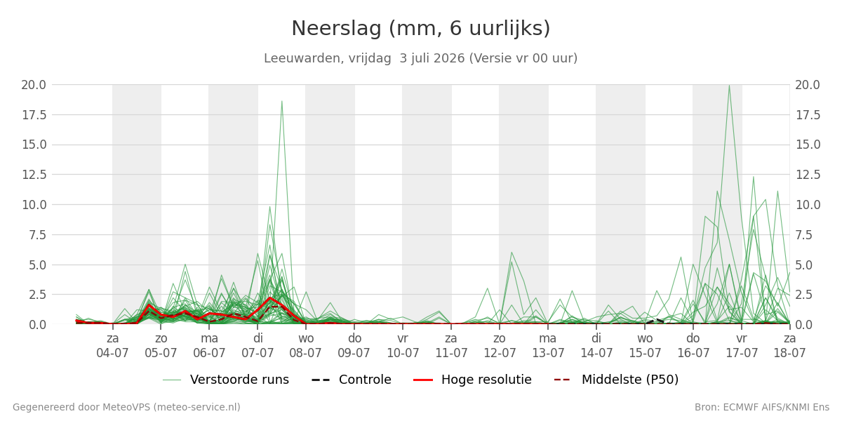 Neerslag Leeuwarden