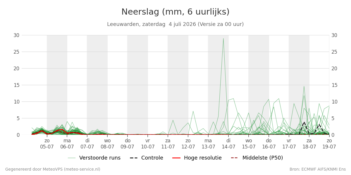 Neerslag Leeuwarden