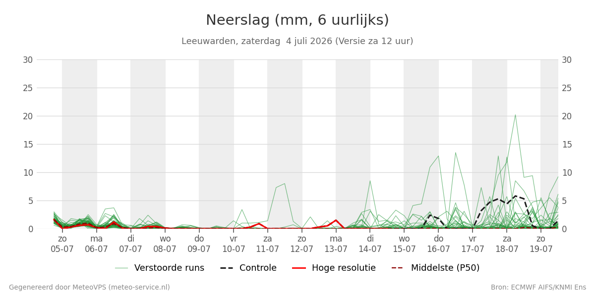 Neerslag Leeuwarden