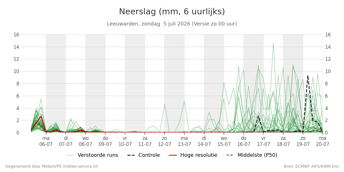 Neerslag Leeuwarden