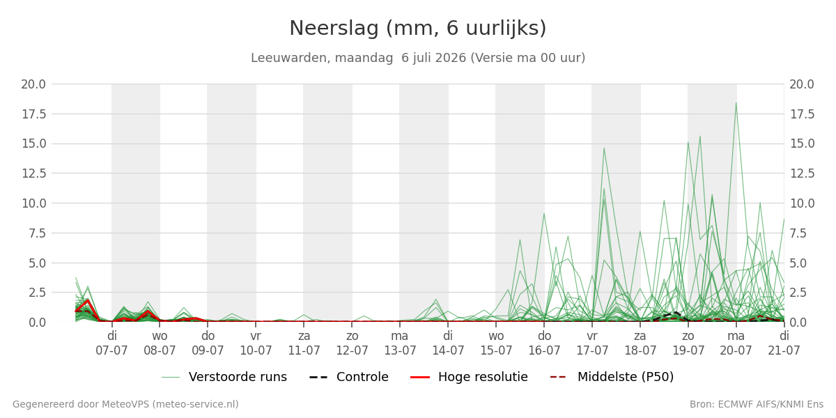 Neerslag Leeuwarden
