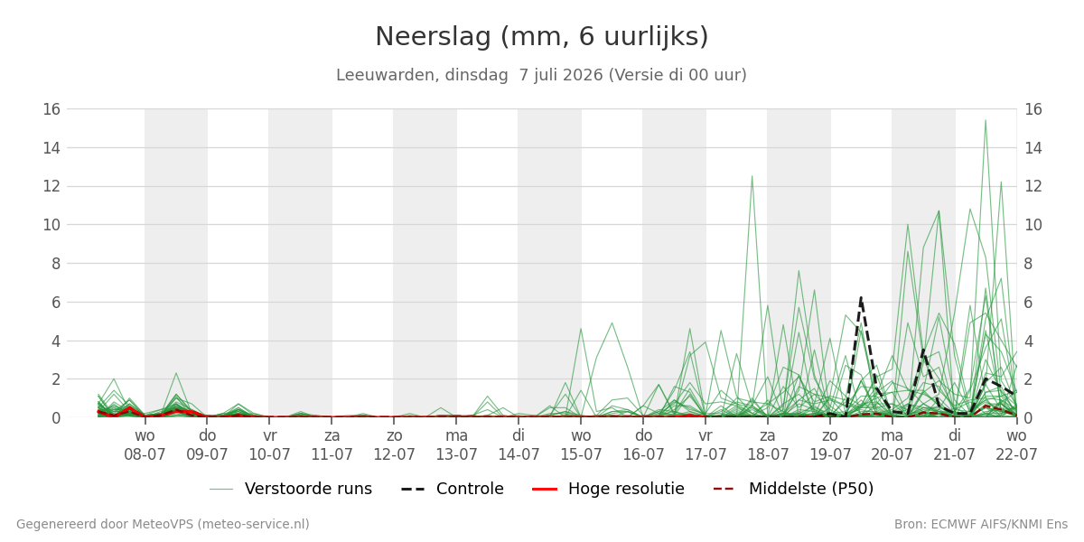 Neerslag Leeuwarden