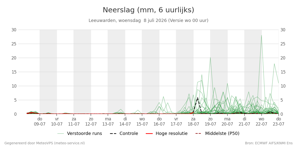 Neerslag Leeuwarden