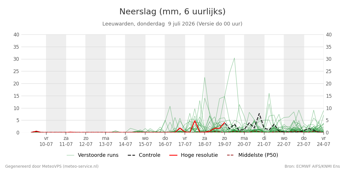 Neerslag Leeuwarden