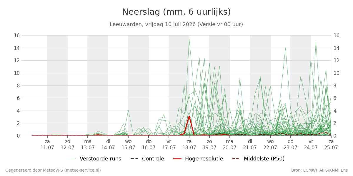 Neerslag Leeuwarden