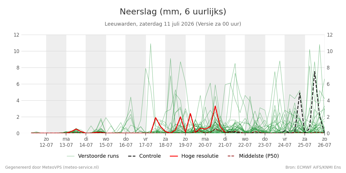 Neerslag Leeuwarden