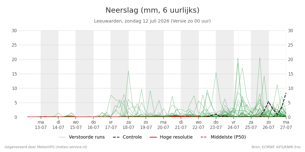 Neerslag Leeuwarden