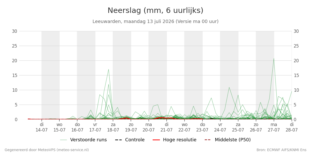 Neerslag Leeuwarden