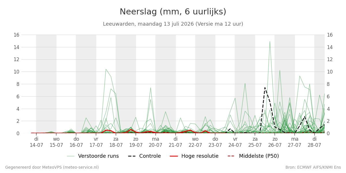 Neerslag Leeuwarden
