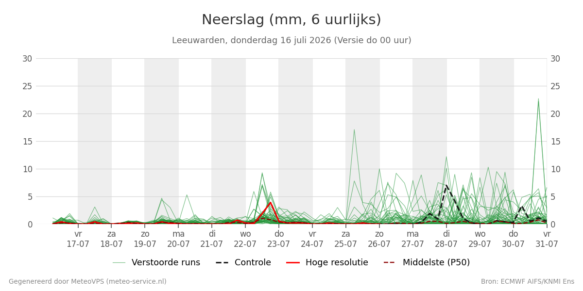 Neerslag Leeuwarden