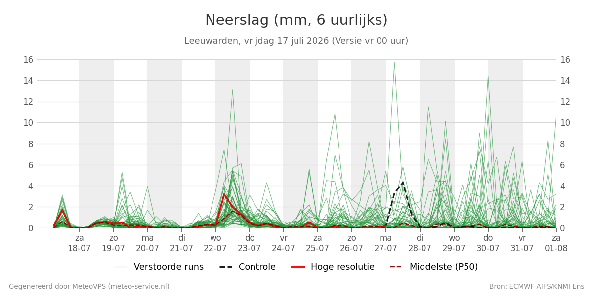 Neerslag Leeuwarden