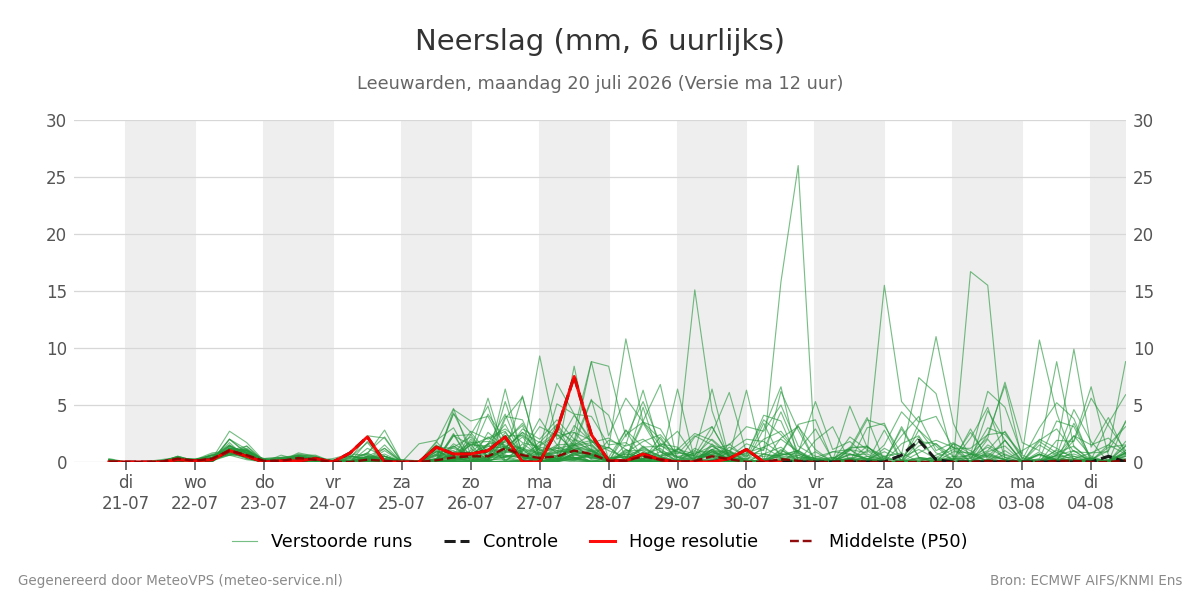 Neerslag Leeuwarden