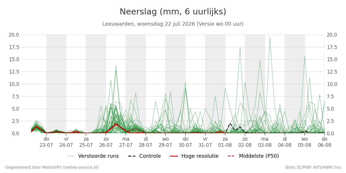 Neerslag Leeuwarden