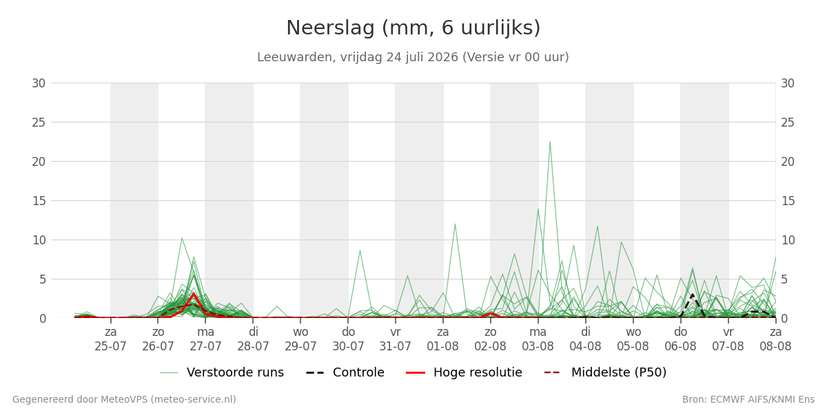 Neerslag Leeuwarden
