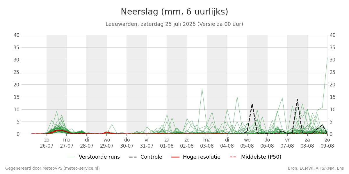 Neerslag Leeuwarden