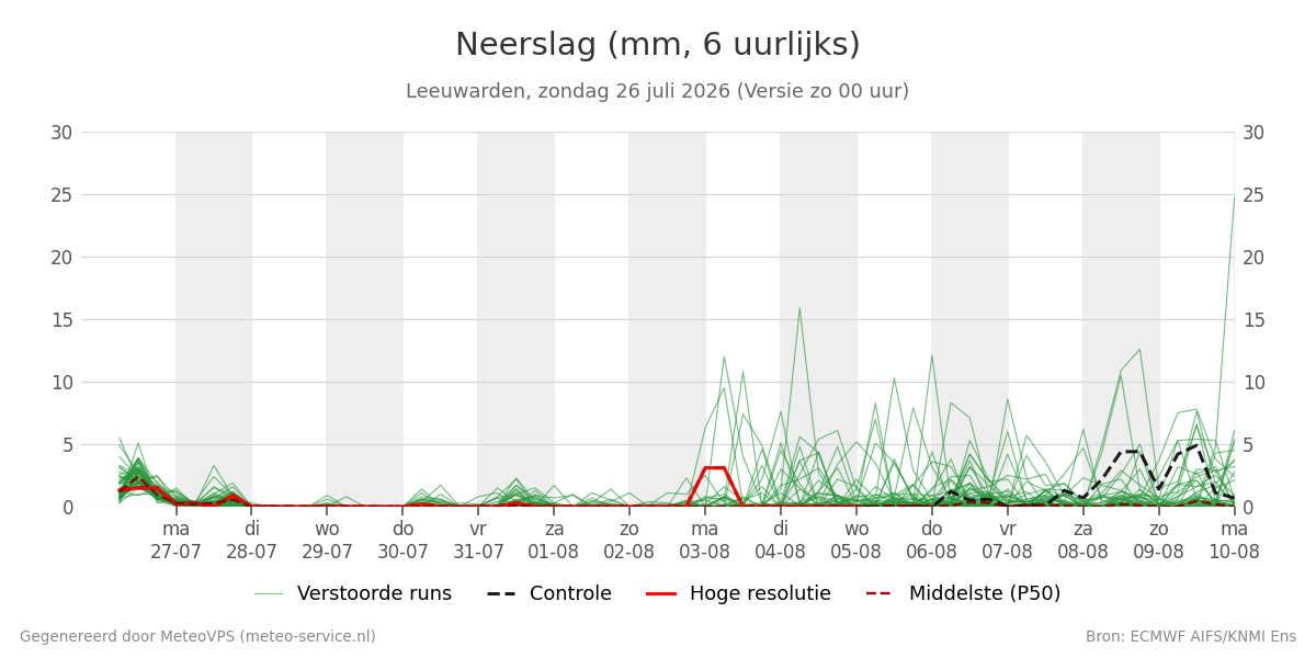 Neerslag Leeuwarden
