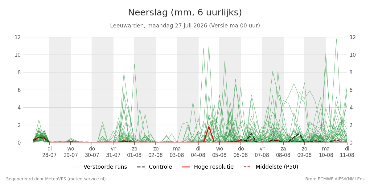 Neerslag Leeuwarden