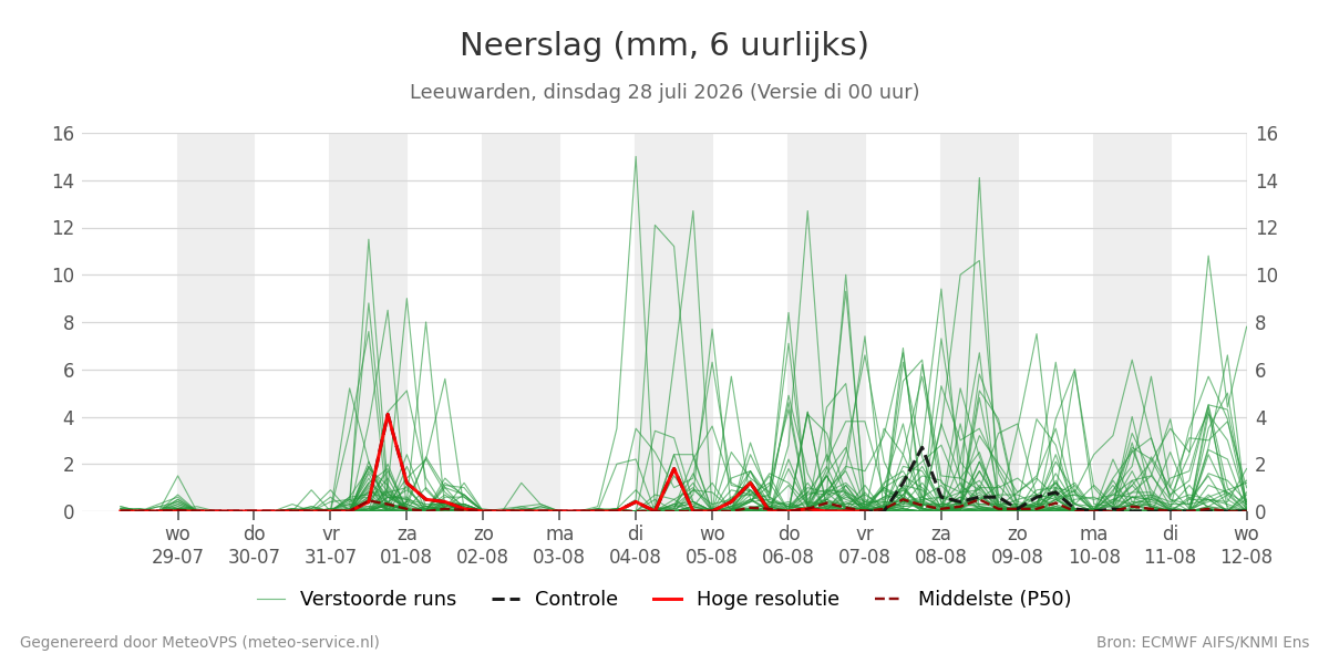 Neerslag Leeuwarden