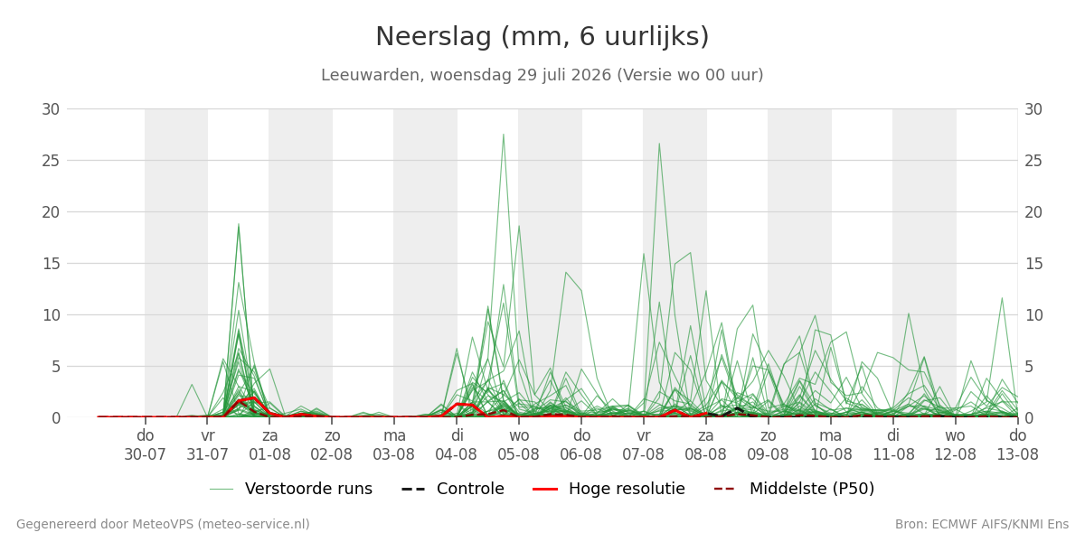 Neerslag Leeuwarden