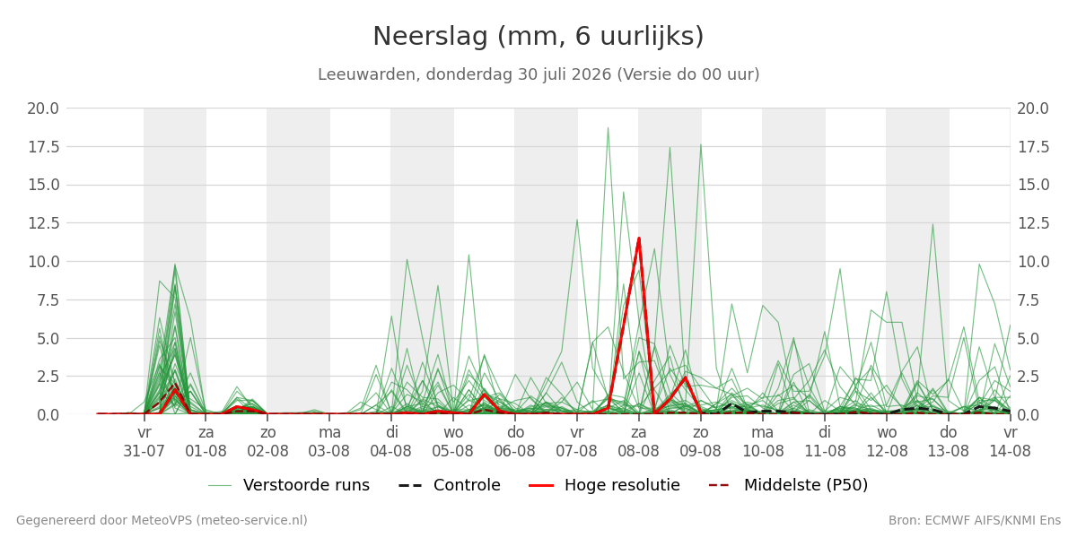 Neerslag Leeuwarden