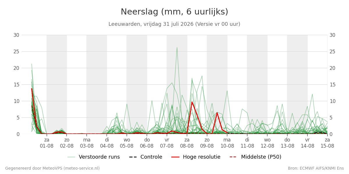 Neerslag Leeuwarden